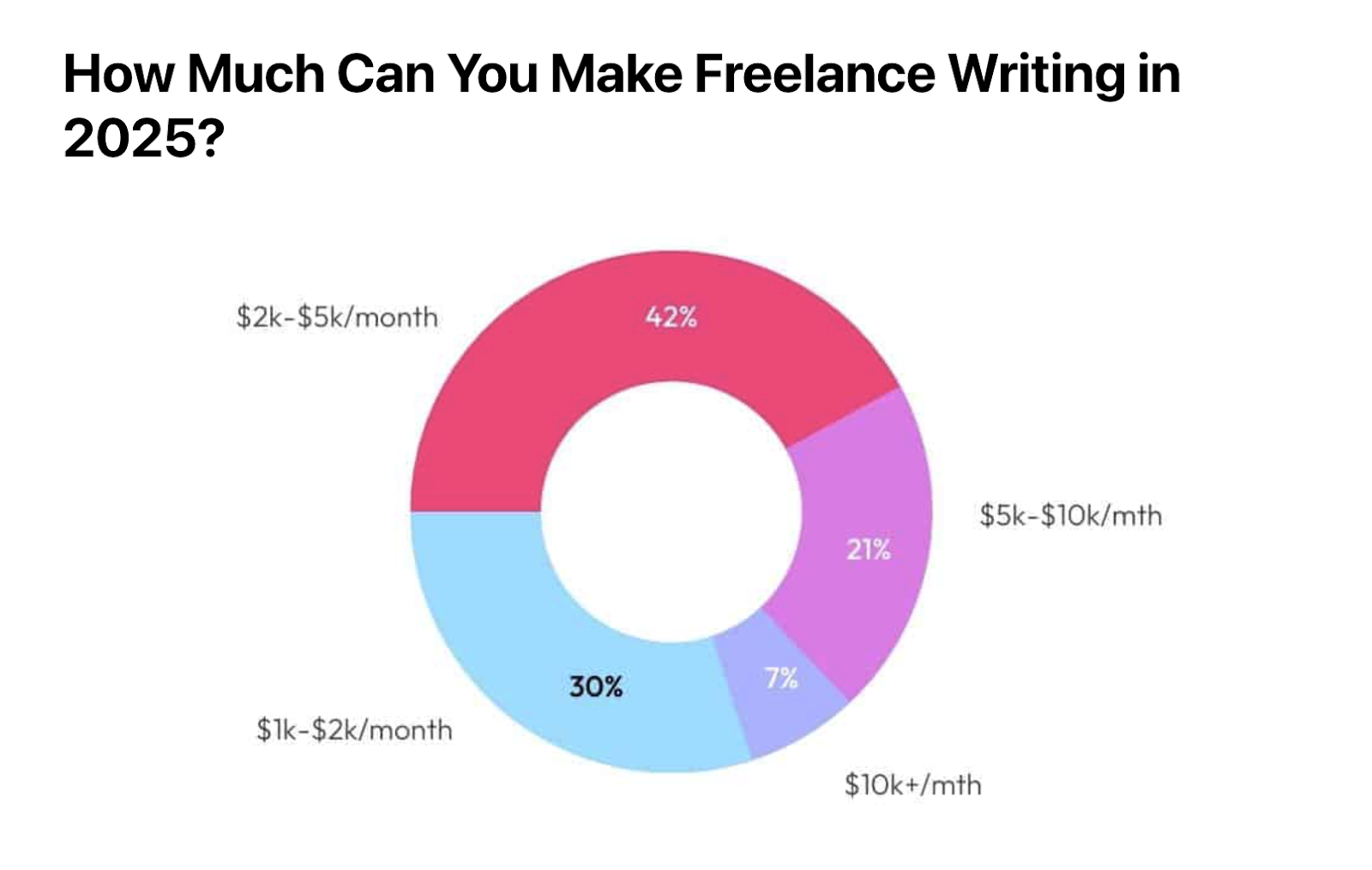 Freelance writing income statistics showing earning potential for writers in different niches